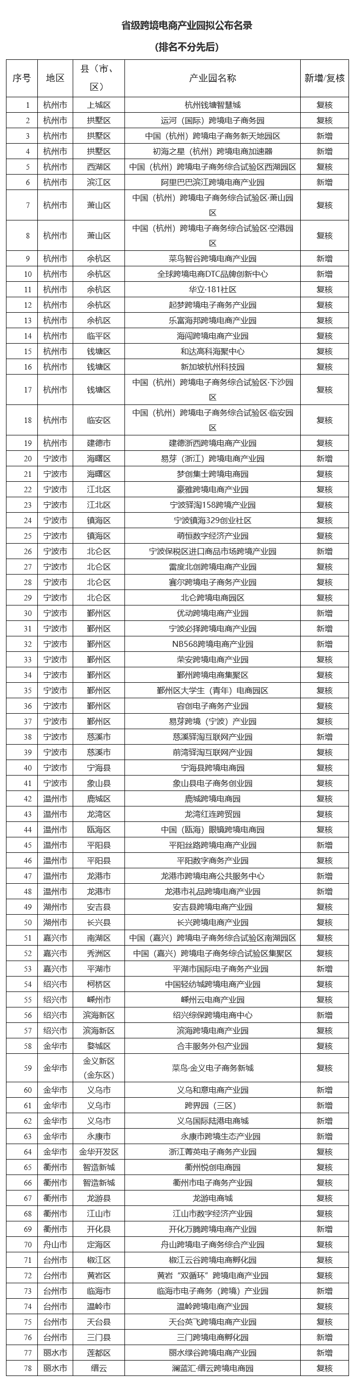 浙江公布78個省級跨境電商產業園名錄
